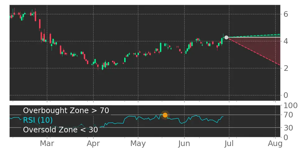 RSI signal