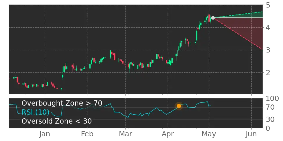 RSI signal
