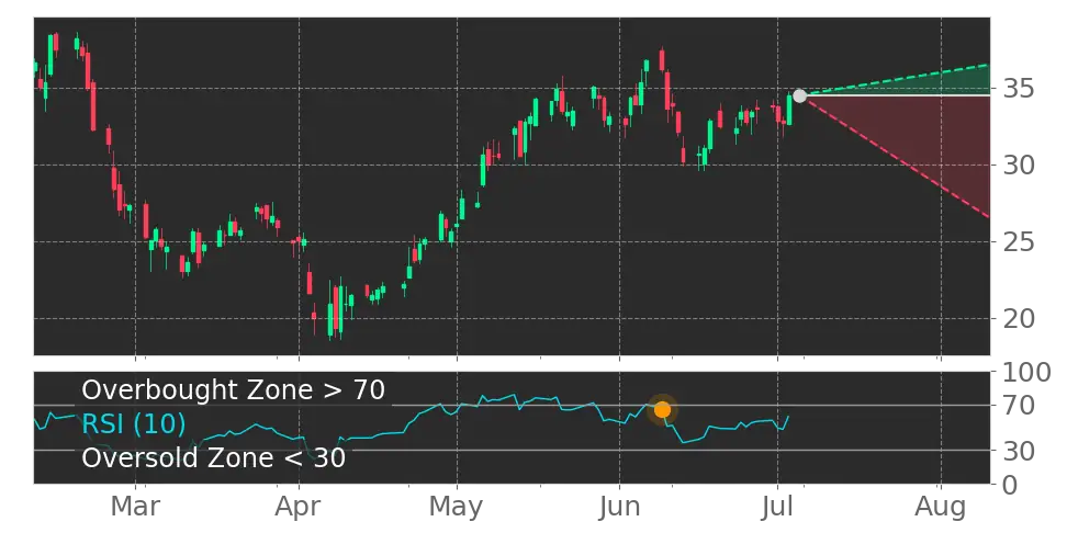 RSI signal