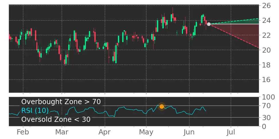 RSI signal