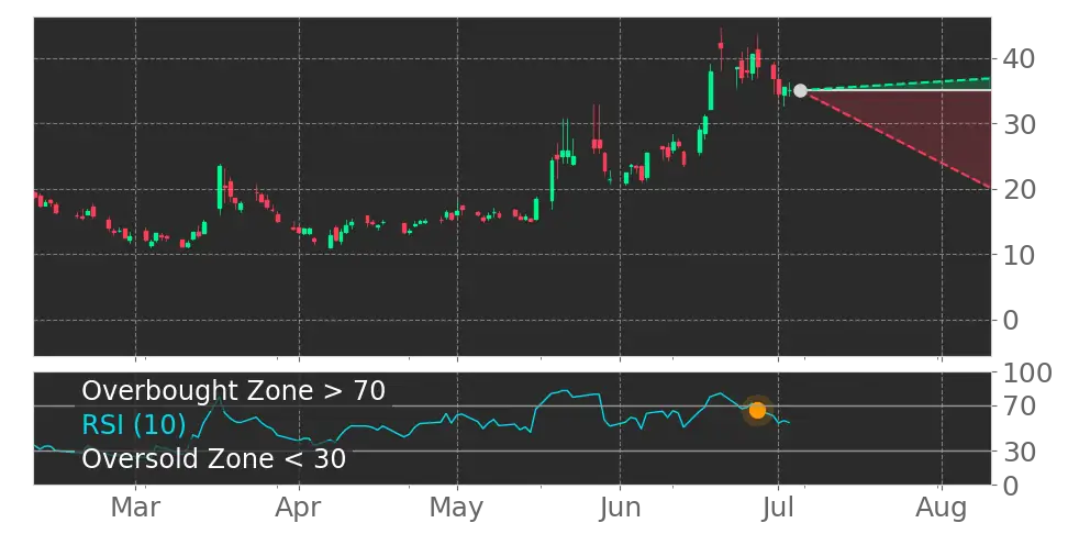 RSI signal