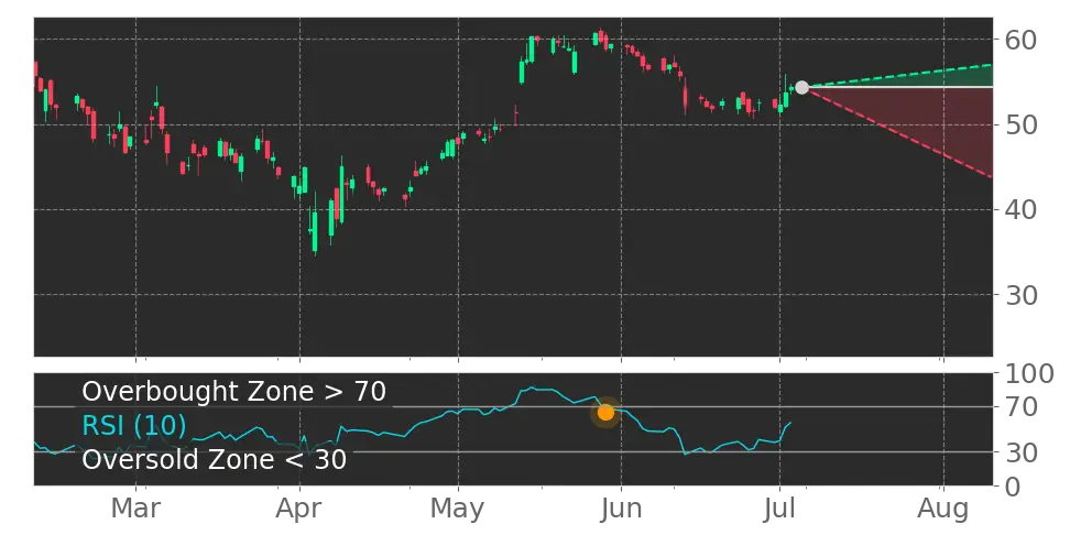 RSI signal