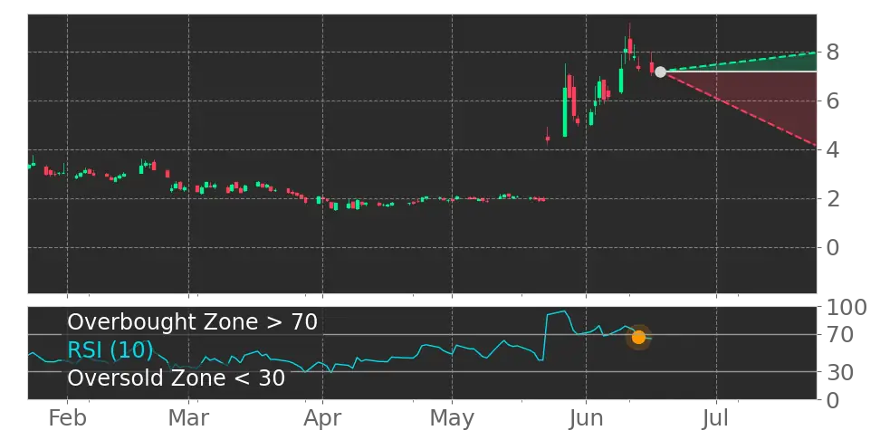 RSI signal