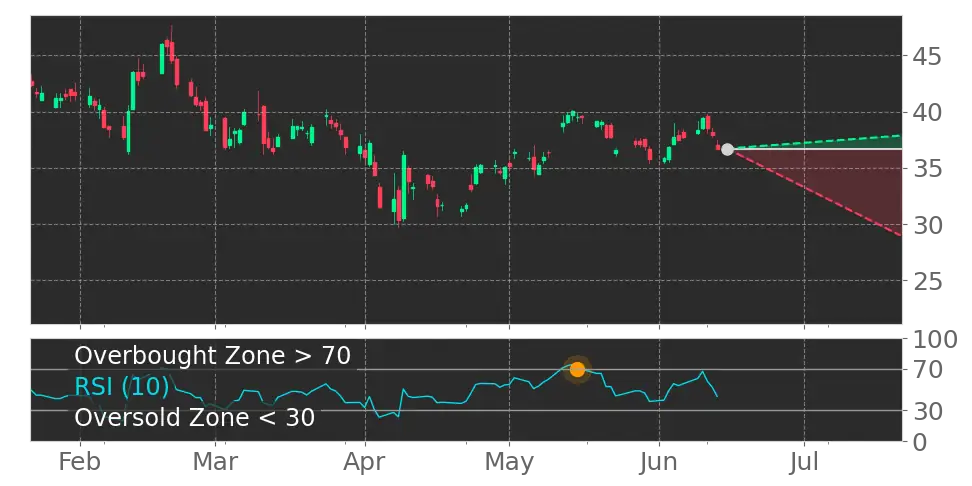 RSI signal