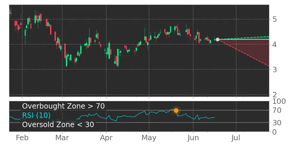 RSI signal