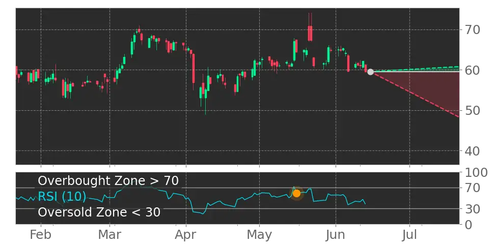RSI signal