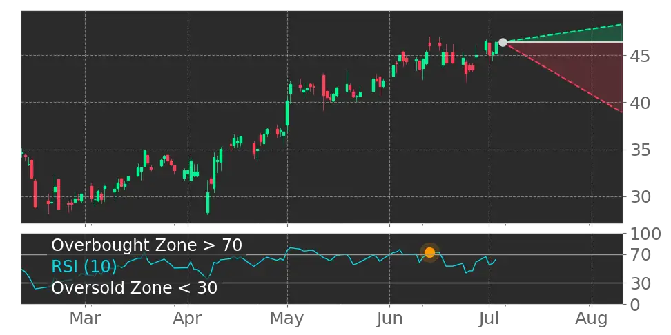 RSI signal