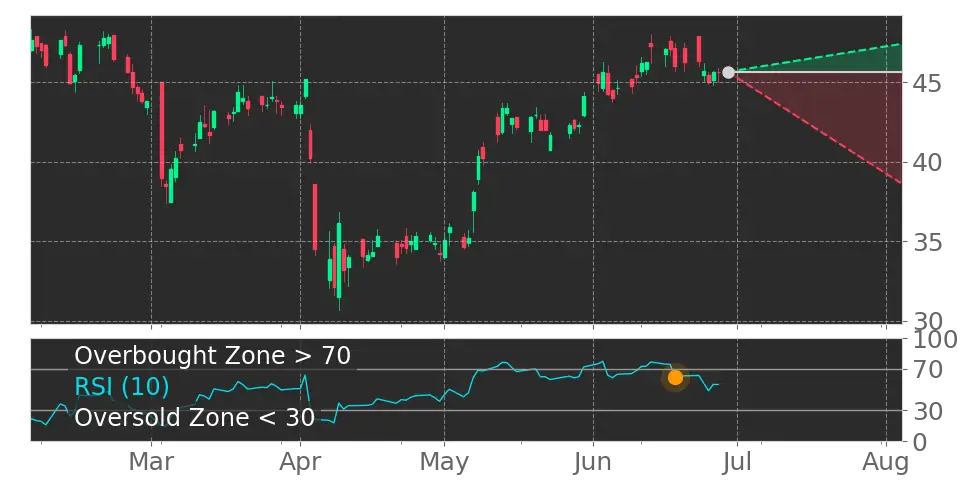 RSI signal