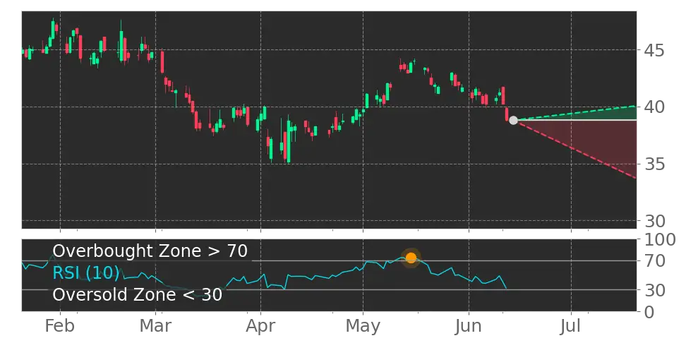 RSI signal