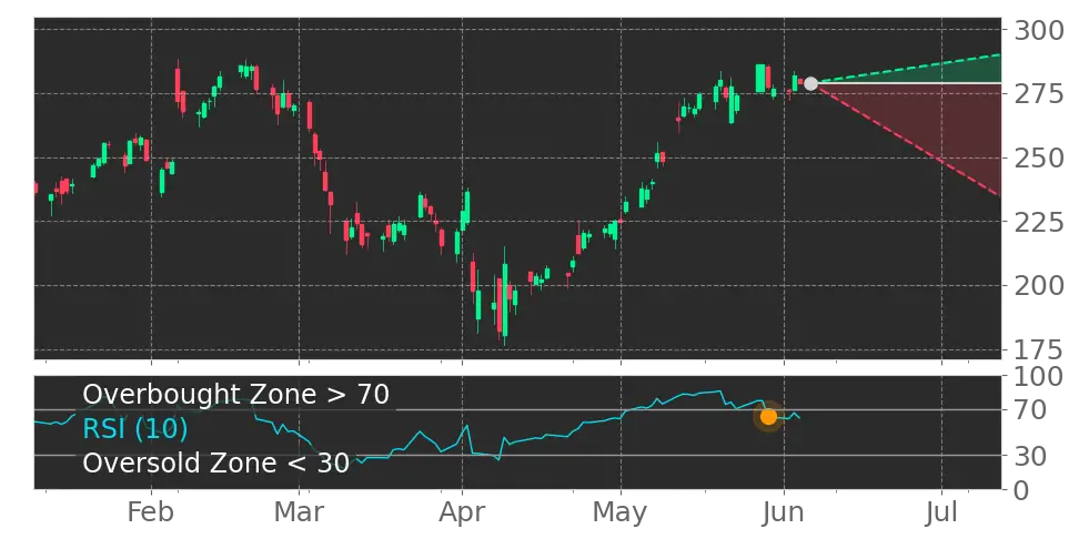 RSI signal
