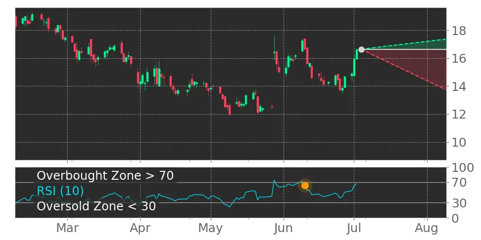 RSI signal
