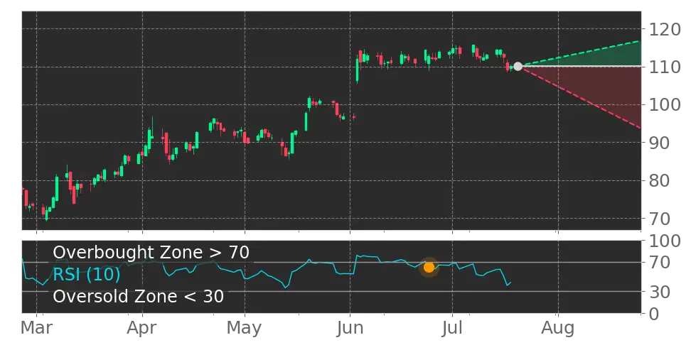 Stock Forecast, Price, News, Quote