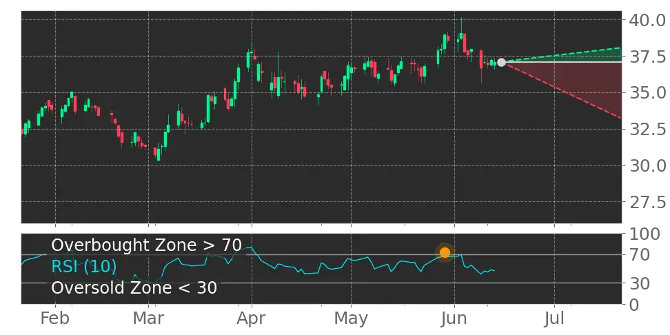 RSI signal
