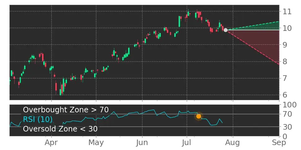 RSI signal