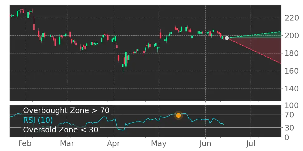 RSI signal