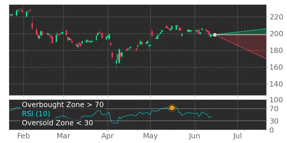 RSI signal