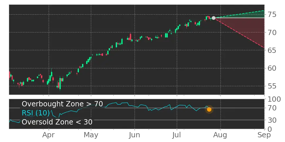 RSI signal