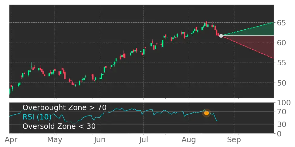 Stock Forecast, Price, News, Quote