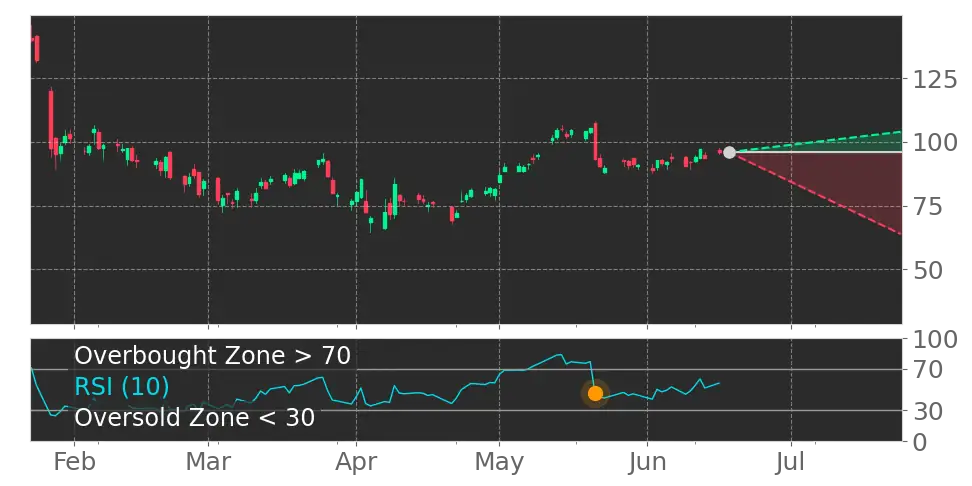 RSI signal