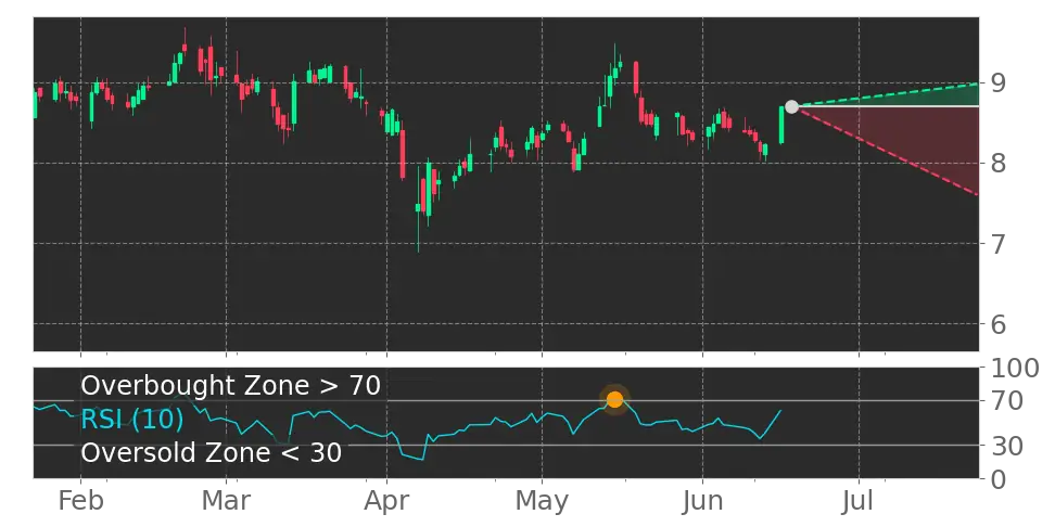 RSI signal