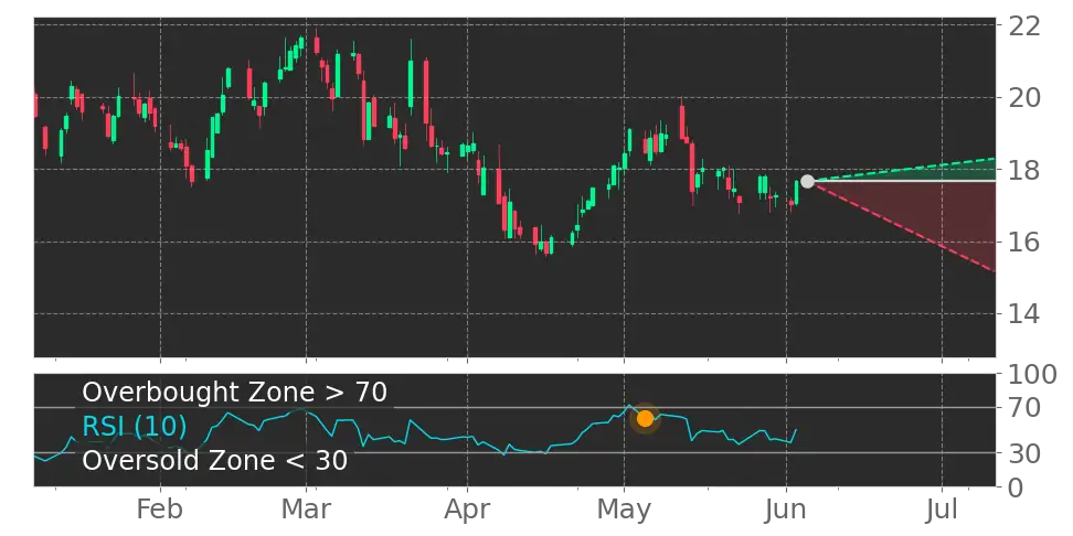 RSI signal
