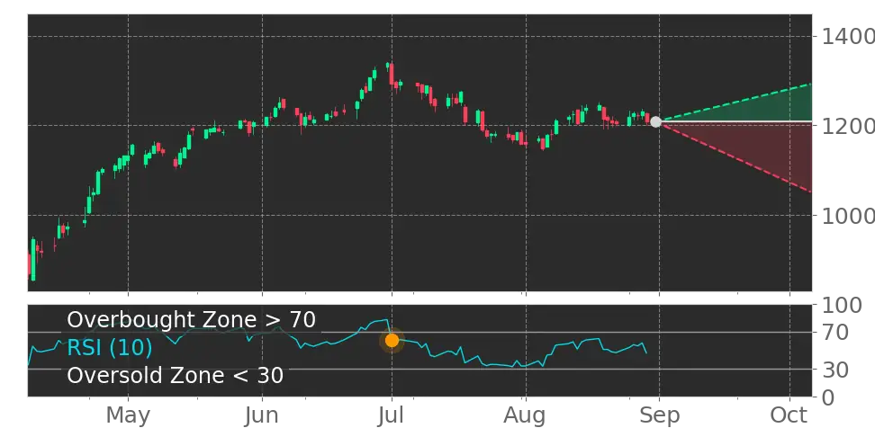 Stock Forecast, Price, News, Quote