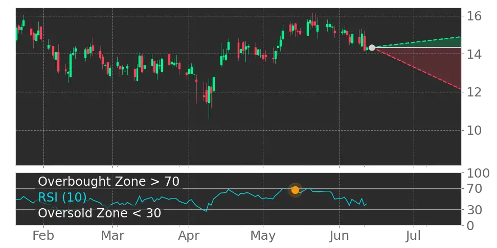 RSI signal