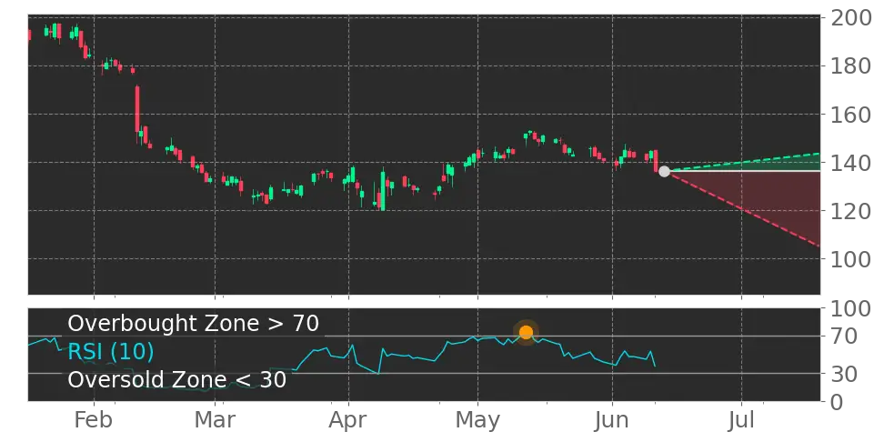 RSI signal