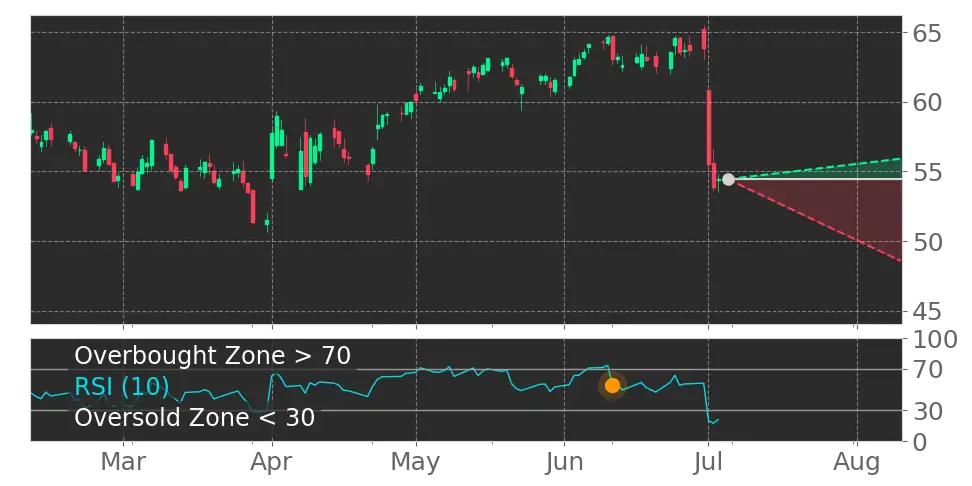 RSI signal
