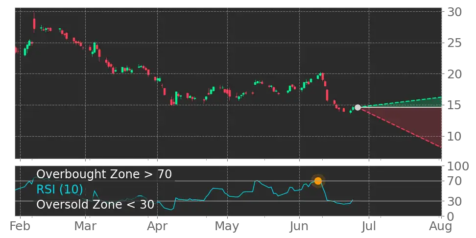 RSI signal