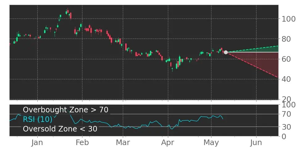 RSI signal