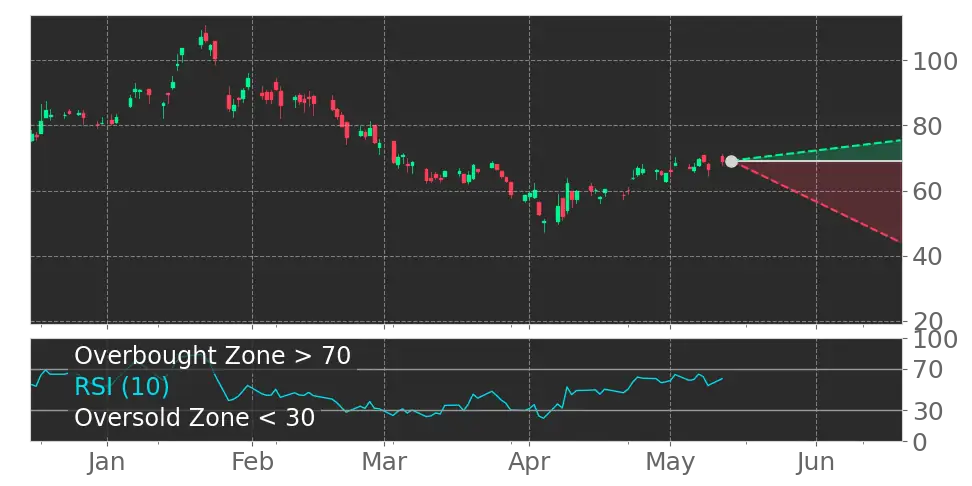 RSI signal