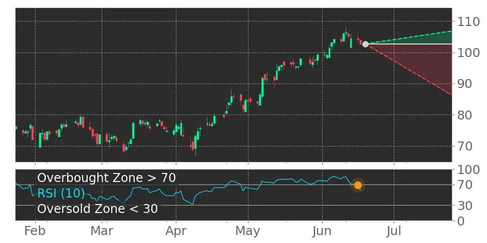 RSI signal