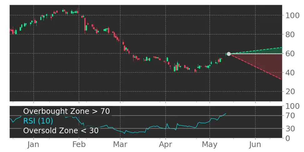 RSI signal