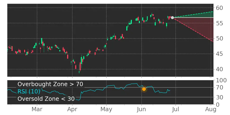 RSI signal