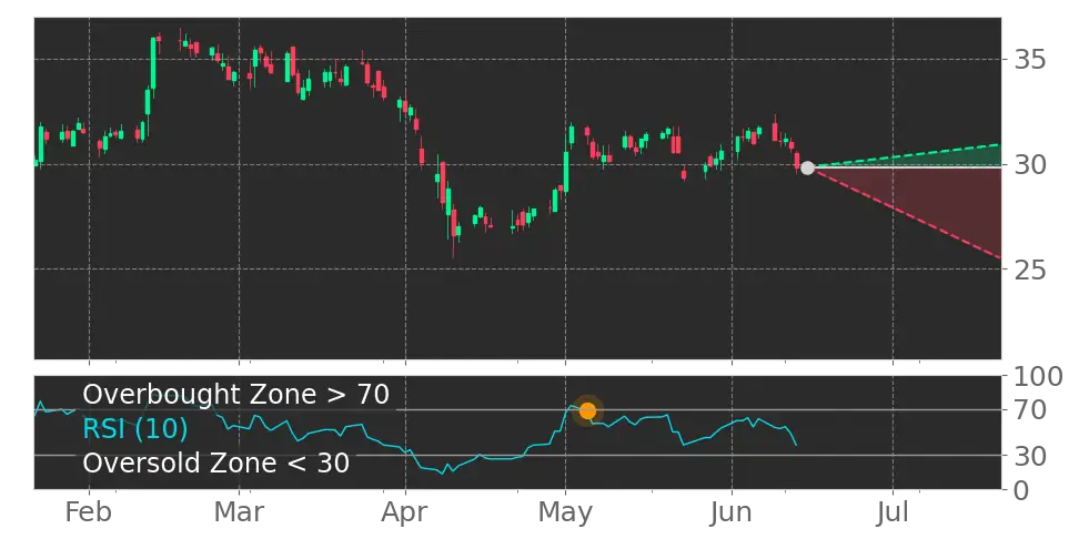 RSI signal