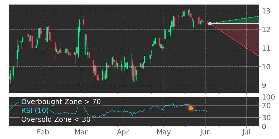 RSI signal