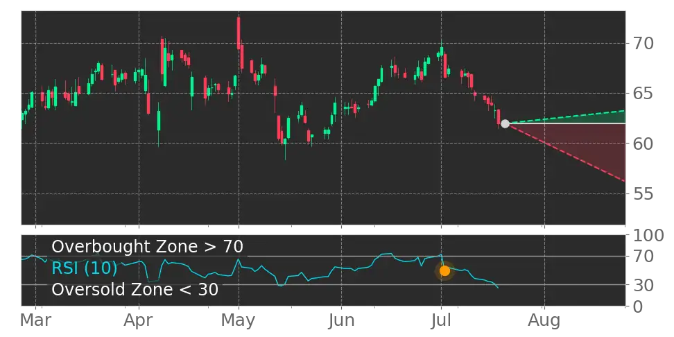 Stock Forecast, Price, News, Quote
