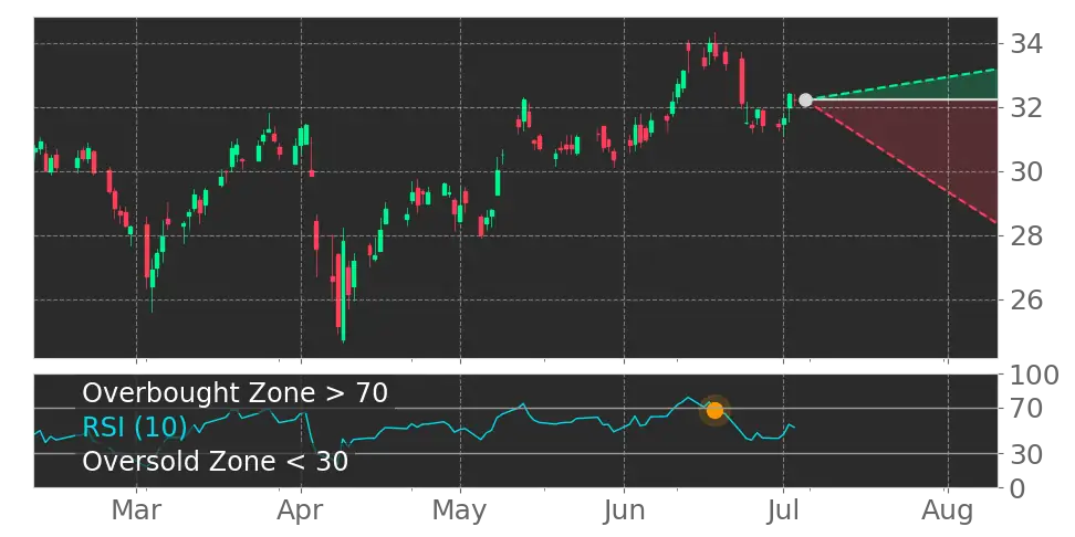 RSI signal