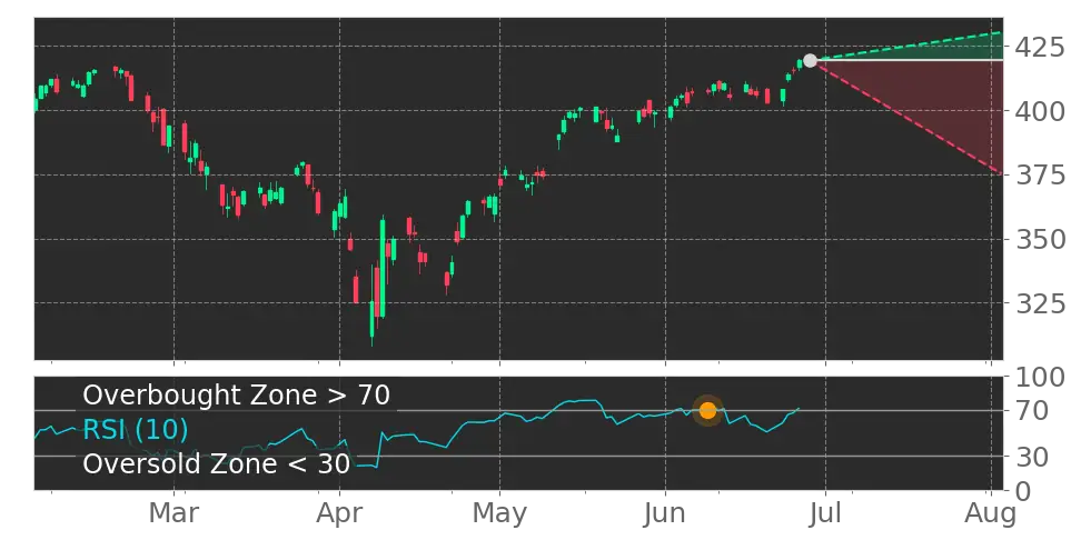RSI signal