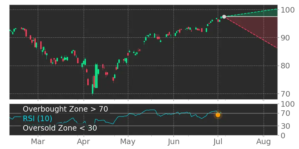 RSI signal