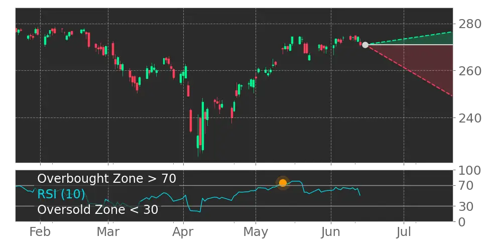 RSI signal
