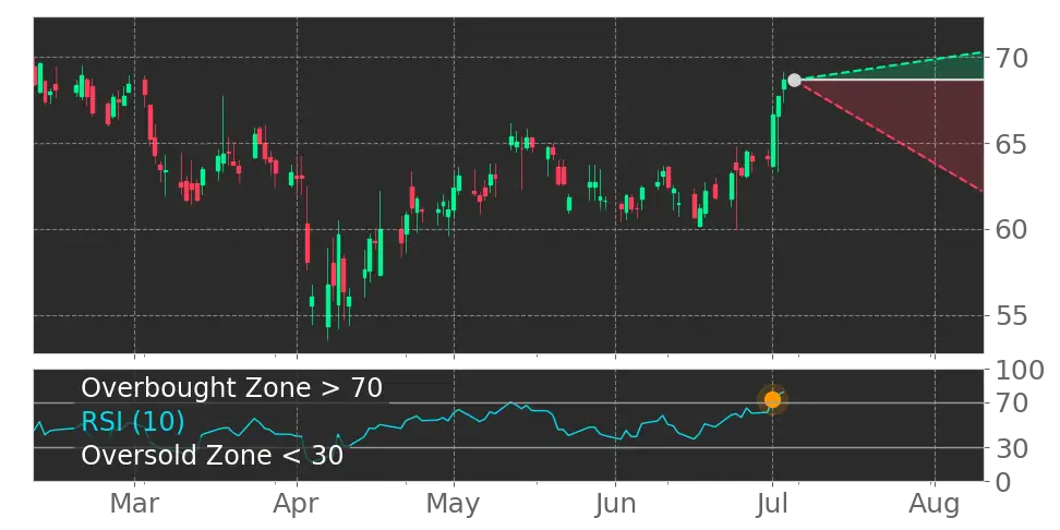 RSI signal