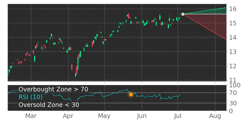 RSI signal