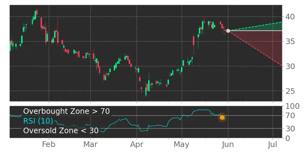 RSI signal