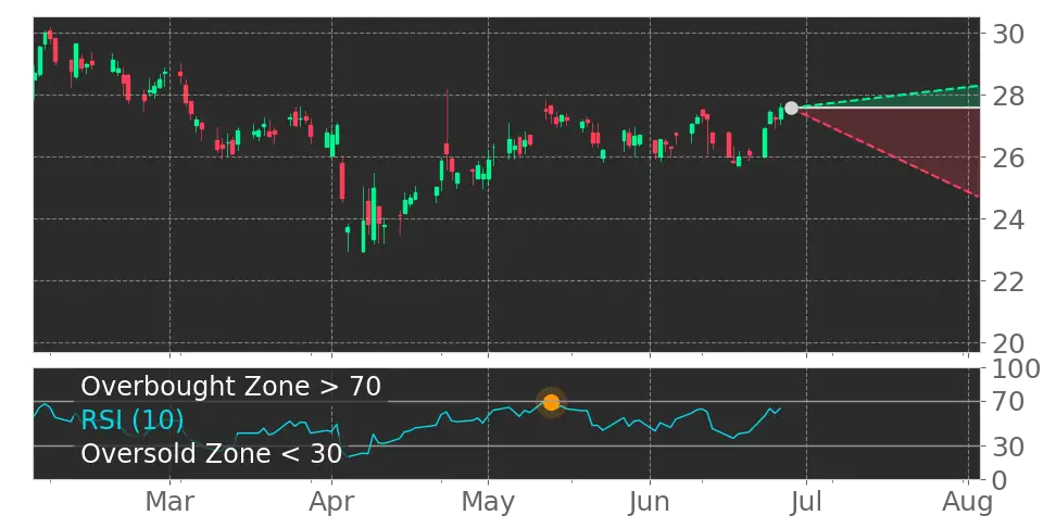 RSI signal