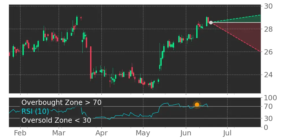 RSI signal