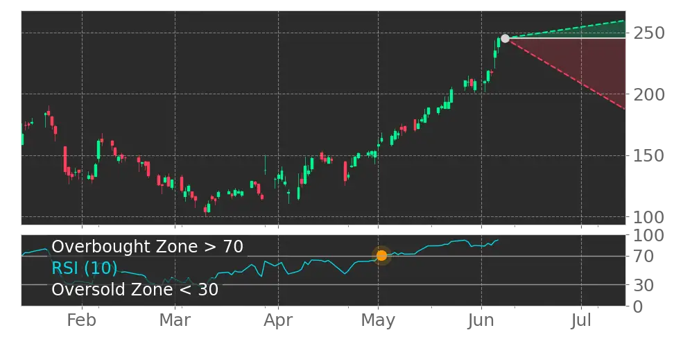 RSI signal