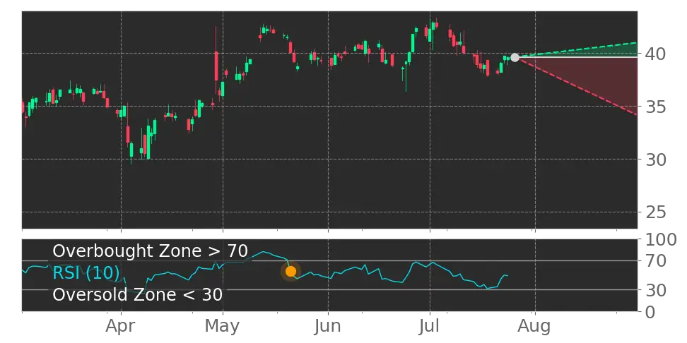 RSI signal