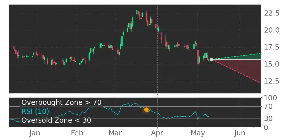 RSI signal